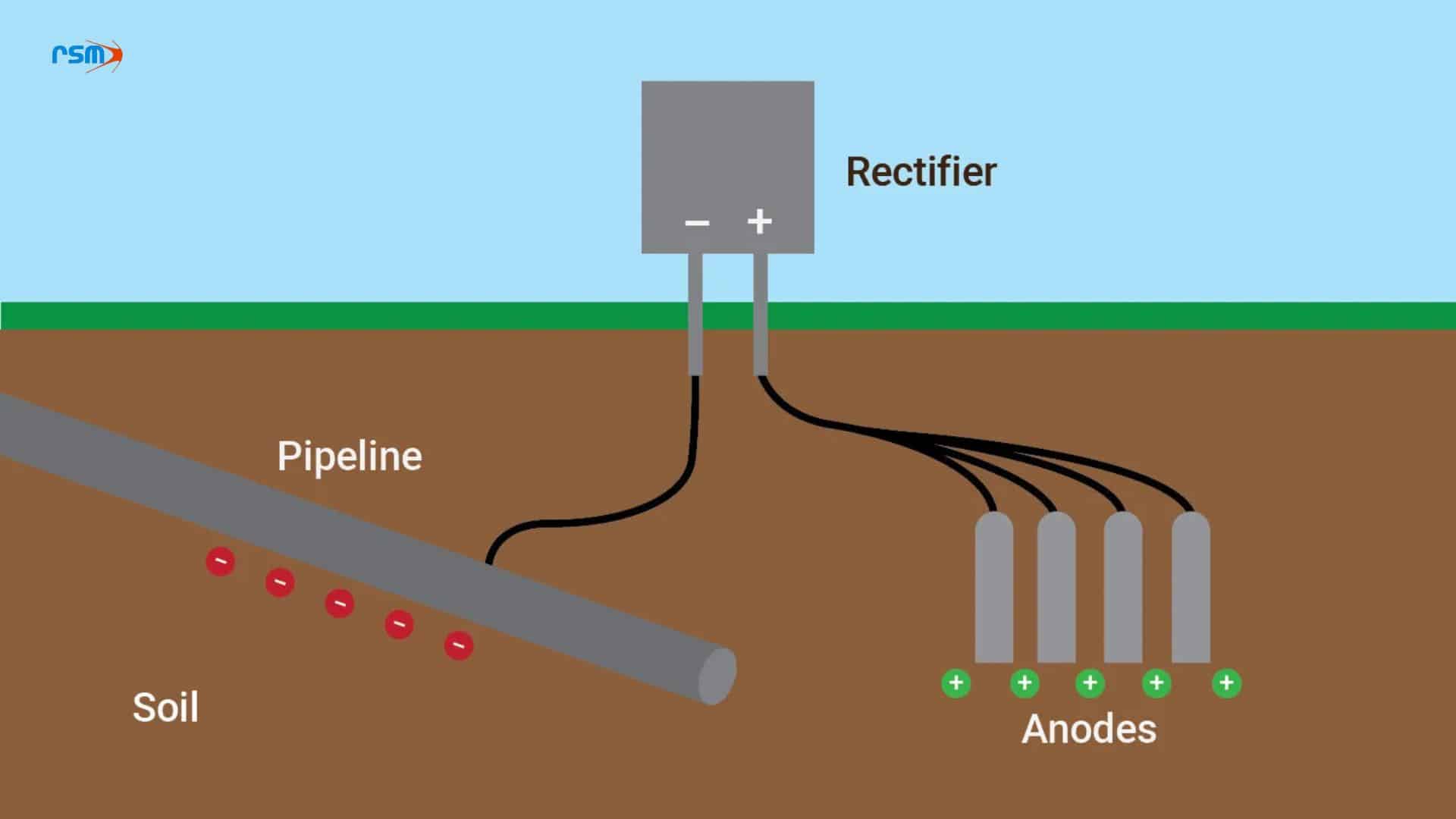 Untitled design (11) Impressed Current Cathodic Protection (ICCP)